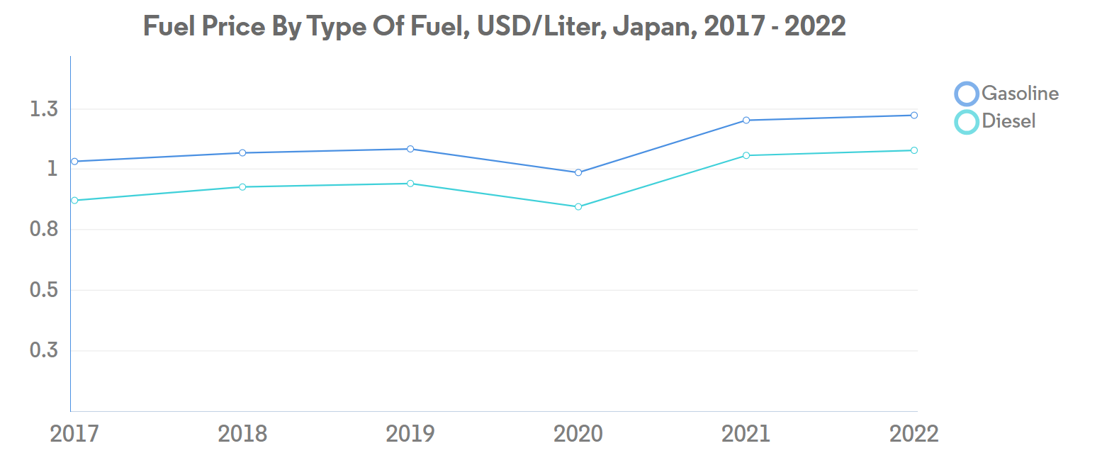 Japan Freight and Logistics Market